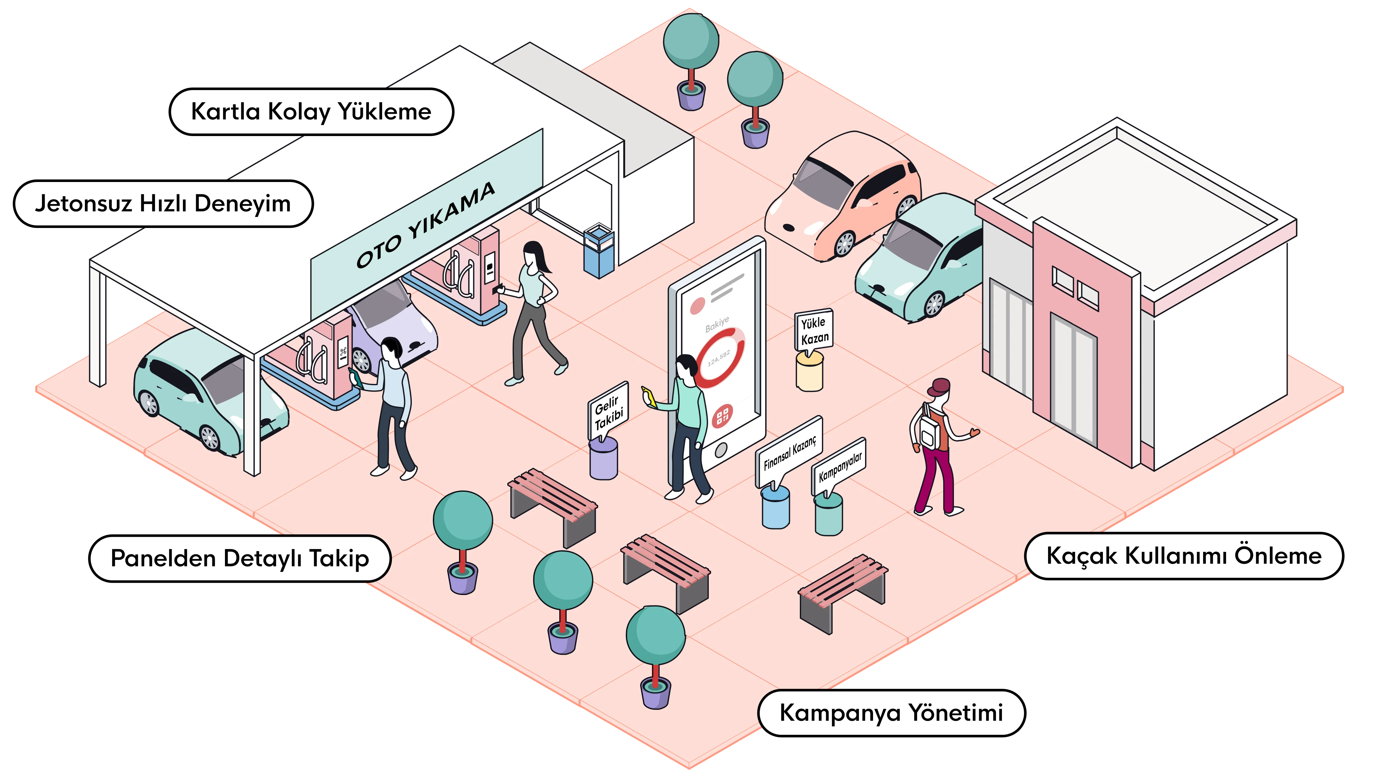 360° Self Servis Oto Yıkama Çözümü