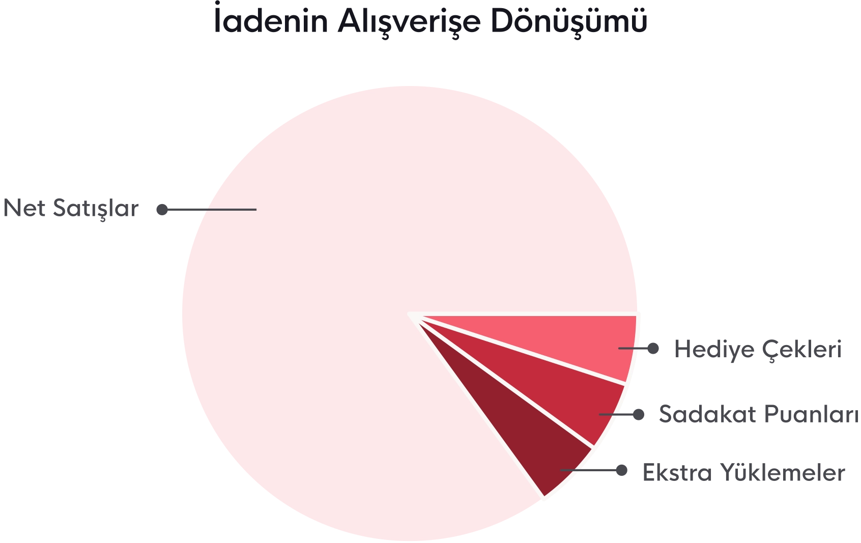 Üstelik, iade işlemleri sırasında sunulan hediye çekleri, ekstra bakiye yüklemeleri veya sadakat puanları gibi teşvikler, müşterileri tekrar alışverişe yönlendirerek bu oranı %90'lara kadar çıkarabilir.