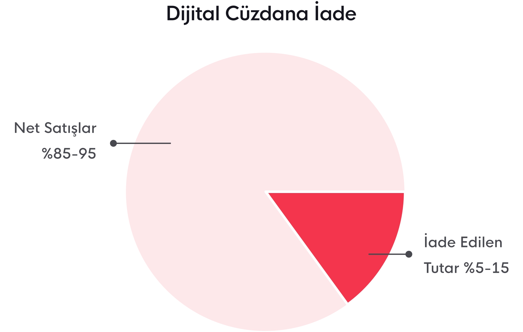 Geleneksel ödeme yöntemlerinde, ürün iadeleri nakit veya kredi kartına geri ödeme şeklinde gerçekleşir ve bu durum, işletmeler için ortalama %5 ila %15 arasında bir ciro kaybına yol açar.