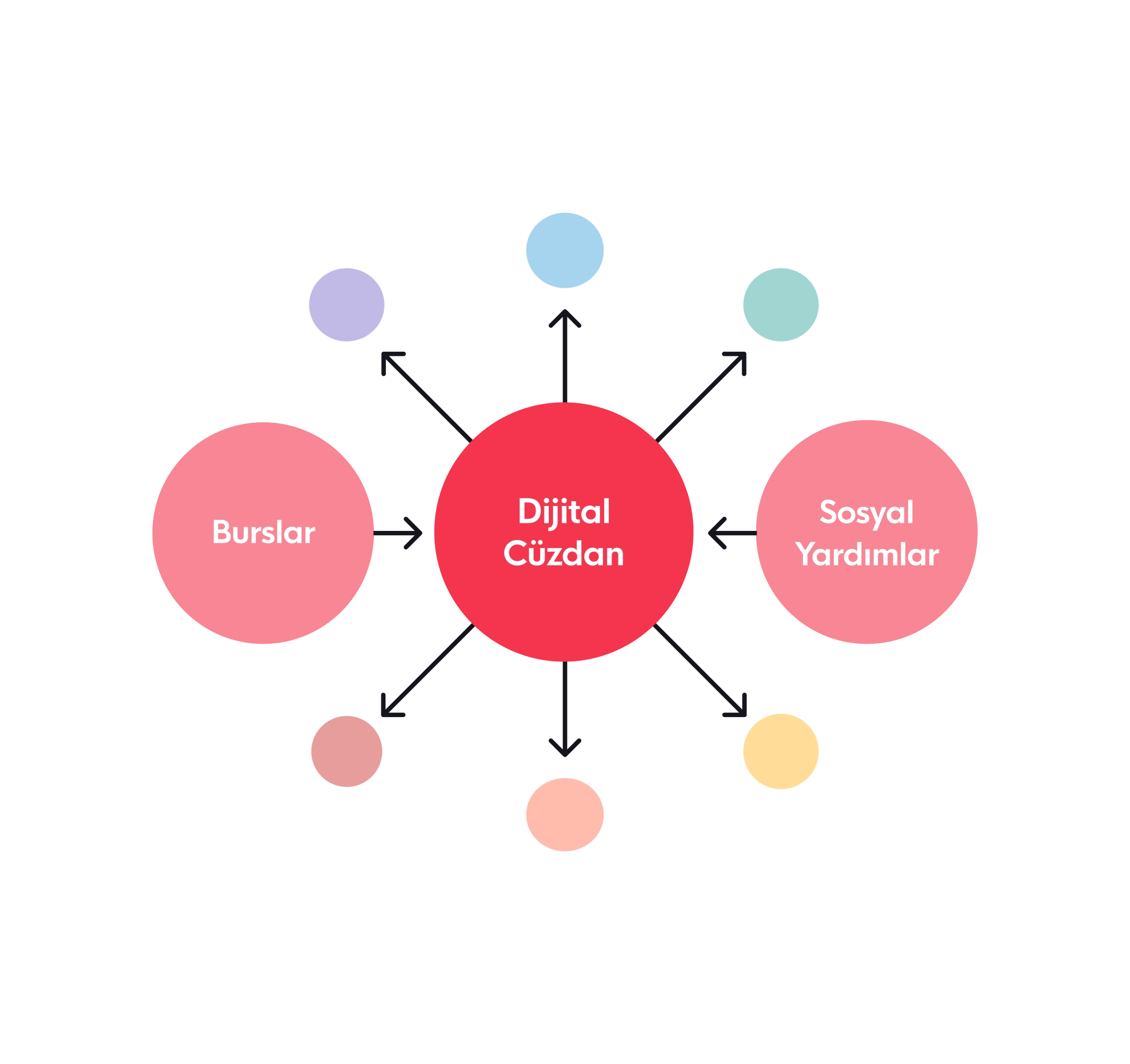 Burs & Destek Ödemeleri